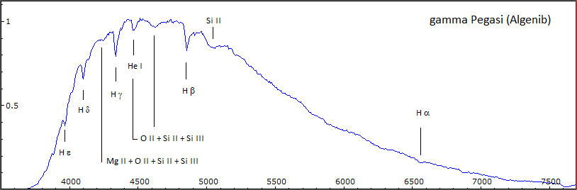 Spektrum Gamma Pegasi